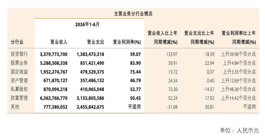 中金公司中期业绩创历史最佳，“三合一”能赚多少？