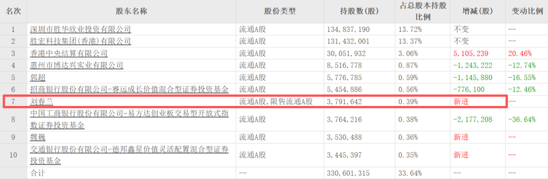 “电梯门”后向妻子转238亿！胜宏科技，又给所有老板上了一课