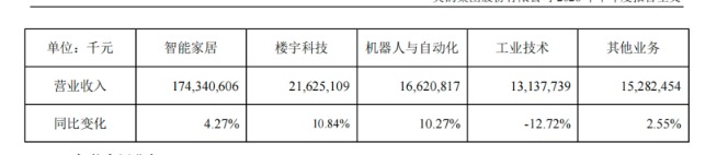 美的集团半年报：增长稳住了	，但利润“含金量”在下降