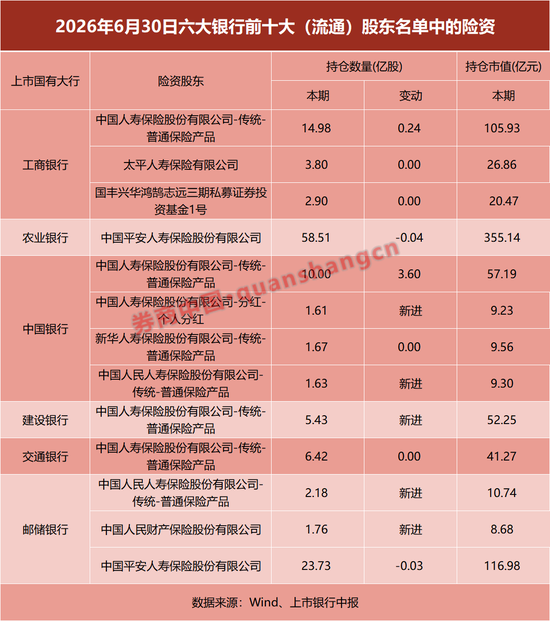 资金涌入六大行！多家险资大举增持银行，什么情况？