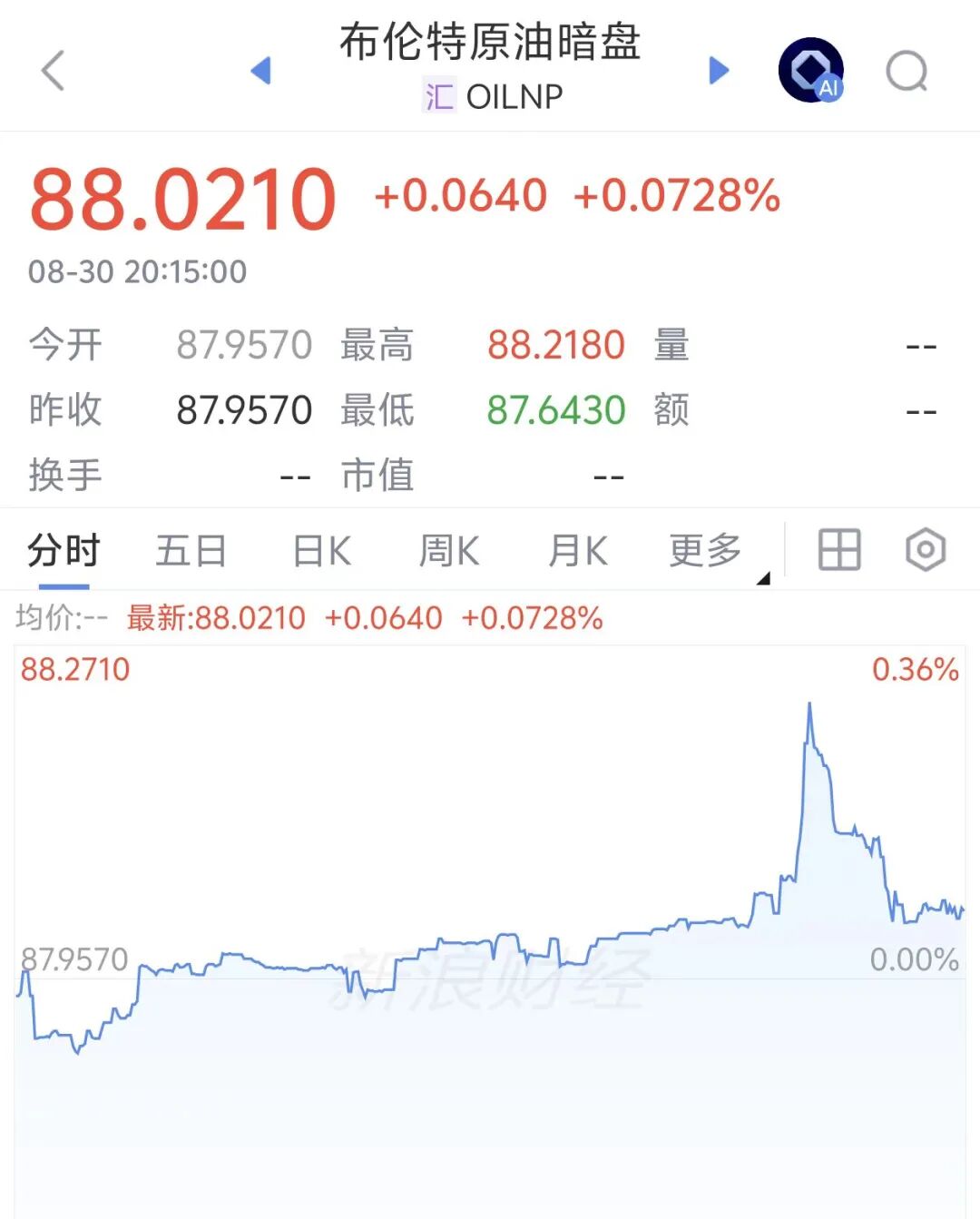 国际油价暗盘直线拉升，比特币涨破7.8万美元	，伊朗副外长：未经协调任何船只无法通过霍尔木兹海峡