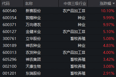 “地表最强”厄尔尼诺来袭！种植链再掀涨停潮，农牧渔板块逆市猛拉
