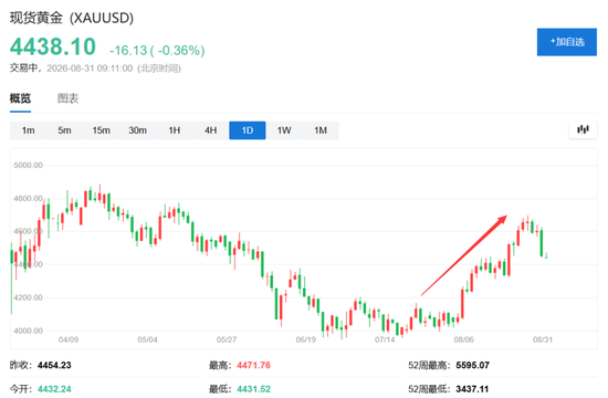 这一轮黄金上涨，投资者比年初更谨慎了