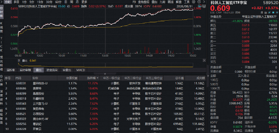 国产芯片“爆单”,算力需求达供给10倍!科创人工智能ETF华宝(589520)跟踪指数强势拉升3.72%