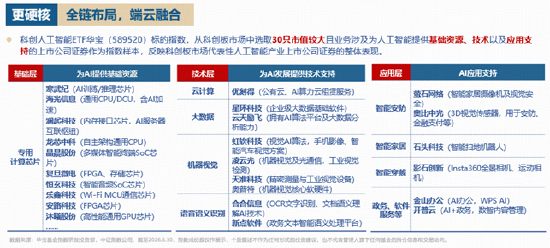 国产芯片“爆单”,算力需求达供给10倍!科创人工智能ETF华宝(589520)跟踪指数强势拉升3.72%