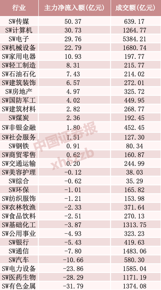 主力加仓,超50亿资金涌入这一方向