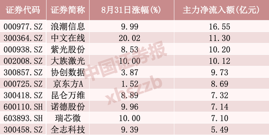 主力加仓,超50亿资金涌入这一方向
