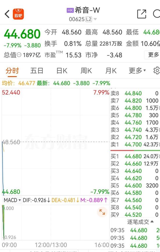 希音开盘破发！现报44.68破发7.99% 昨天暗盘收跌13.30%