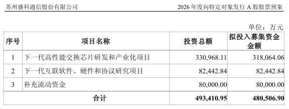 48.05亿元，翻倍牛股拟大手笔定增