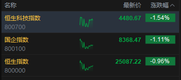 港股午评：恒指跌0.96% 科指跌1.54% 科网股低迷 汽车股	、黄金股下挫