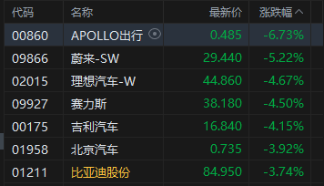 港股午评：恒指跌0.96% 科指跌1.54% 科网股低迷 汽车股、黄金股下挫