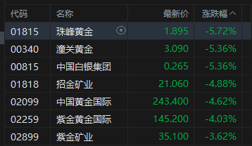 港股午评：恒指跌0.96% 科指跌1.54% 科网股低迷 汽车股	、黄金股下挫
