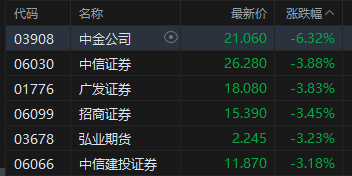港股午评：恒指跌0.96% 科指跌1.54% 科网股低迷 汽车股	、黄金股下挫
