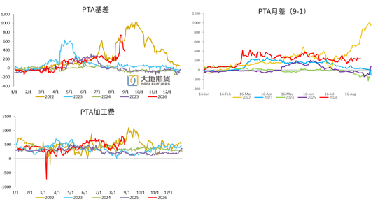 PX-PTA-MEG：库存极低背景下，价格弹性放大