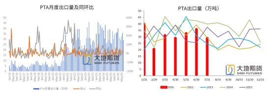 PX-PTA-MEG：库存极低背景下，价格弹性放大