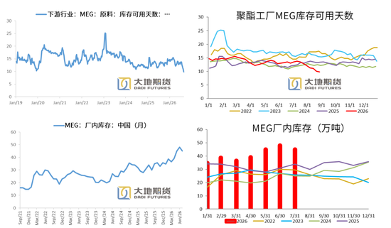 PX-PTA-MEG：库存极低背景下，价格弹性放大