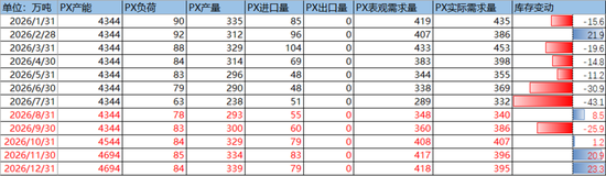 PX-PTA-MEG：库存极低背景下，价格弹性放大