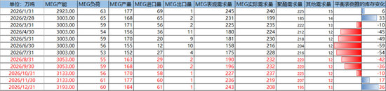 PX-PTA-MEG：库存极低背景下	，价格弹性放大