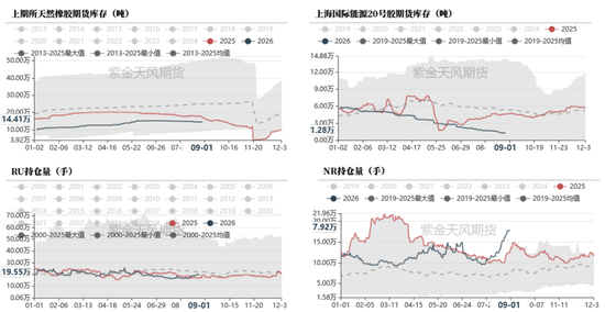 天然橡胶：双反扰动有限	，回调逢低布局