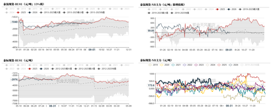 天然橡胶：双反扰动有限，回调逢低布局