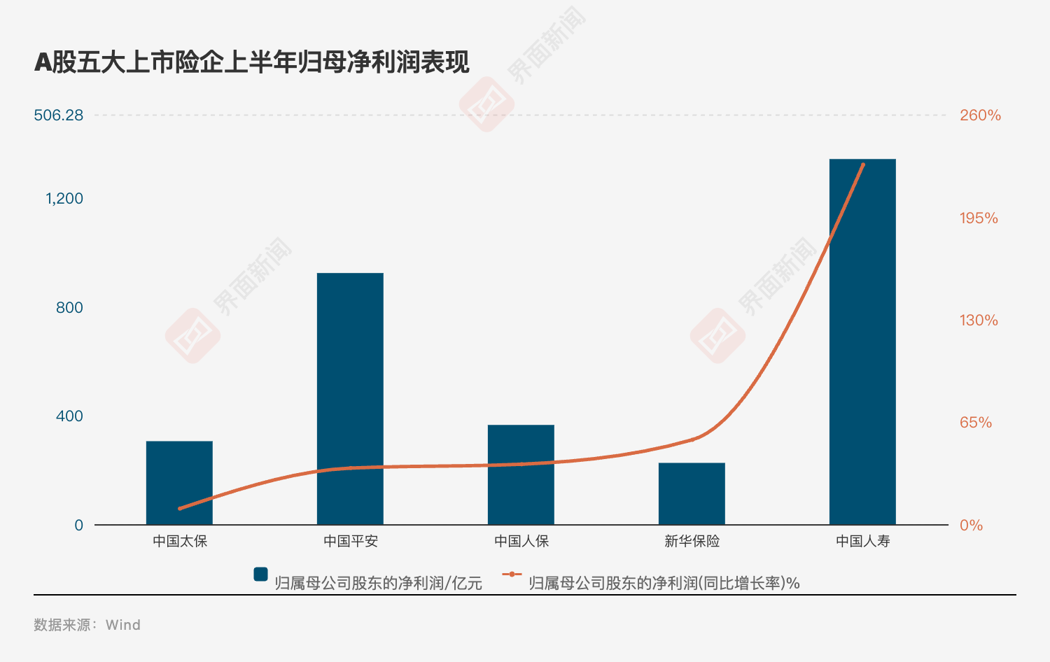 投资亮眼+负债端转型！A股五大险企净利大增78%	，看好新质生产力投资机会
