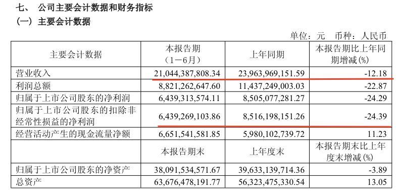 汾酒单季净利跌43%，五粮液夺回老二“宝座”