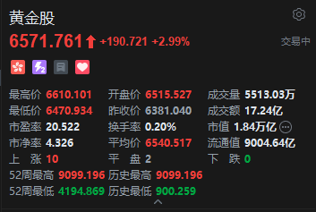 现货黄金重返4400美元，港股黄金股集体回暖，德银：黄金卖压即将枯竭