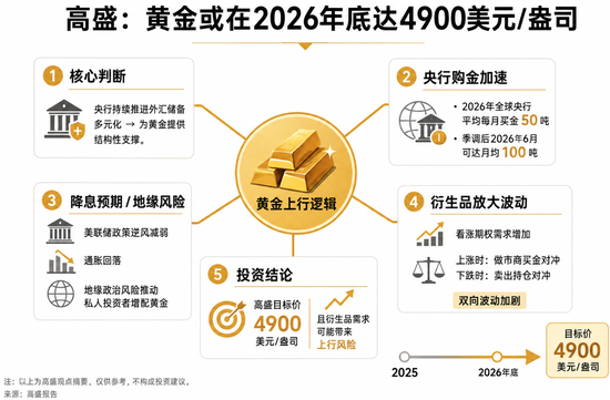 高盛看涨黄金年底至4900美元：衍生品对冲或成“放大器”，金价可能冲得更高