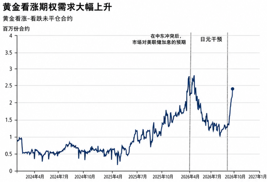 高盛看涨黄金年底至4900美元：衍生品对冲或成“放大器	”，金价可能冲得更高