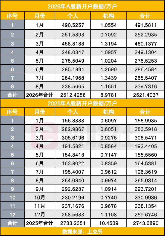 A股8月开户潮回落	，前8个月累计新开已达去年全年92%