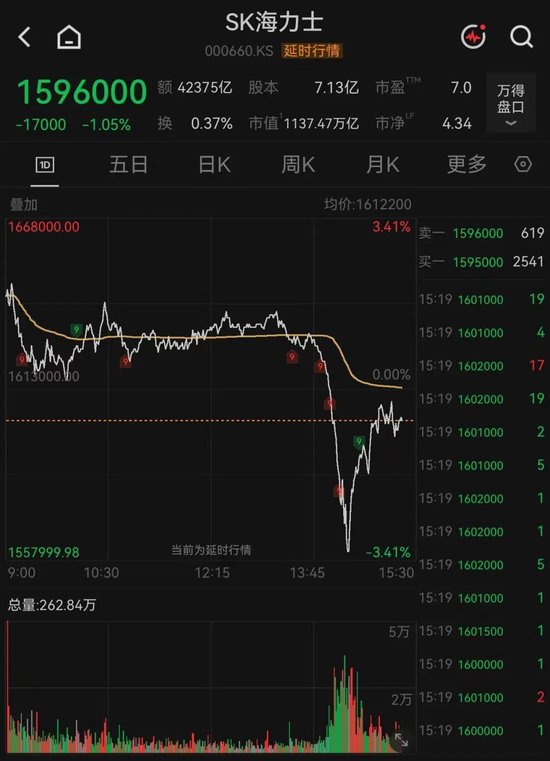“深V	”大反转！存储芯片巨头	，午后突变