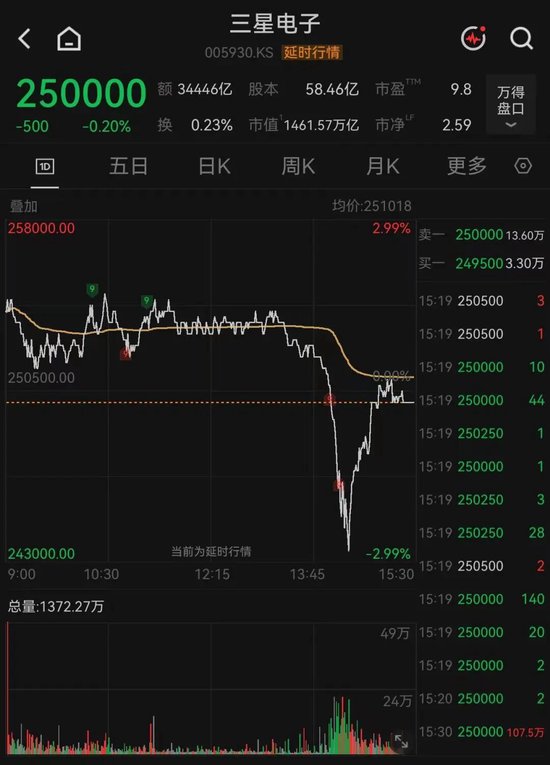 “深V”大反转！存储芯片巨头，午后突变