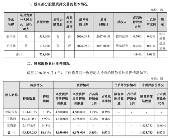 中际旭创(03308)实控人，质押部分股票