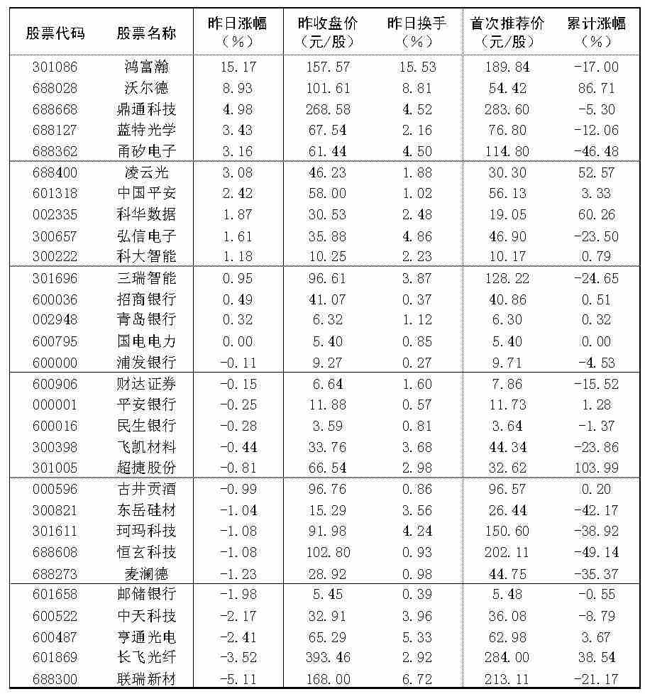 2026年9月3日“大众30”成份股报告