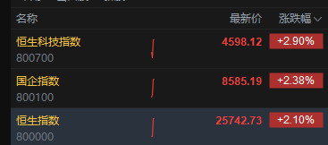 港股三大指数高开高走，恒生科技指数涨近3%，恒生指数涨超2%