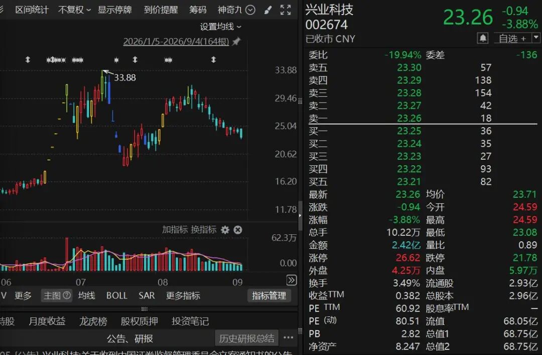 曾7连涨停！002674，被证监会立案