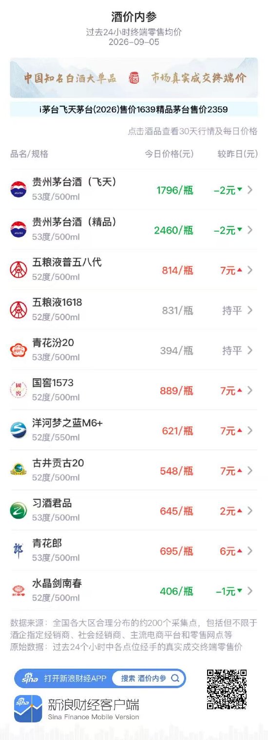 五粮液普五八代	、国窖1573同步大涨 飞天精品茅台小幅回调