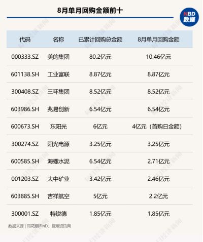 8月A股回购图谱：277家公司斥资超130亿元实施回购，超半数公司月涨幅跑赢上证指数	，高争民爆单月上涨68%