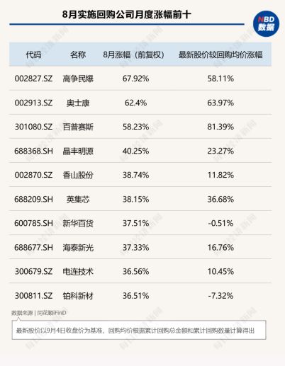 8月A股回购图谱：277家公司斥资超130亿元实施回购	，超半数公司月涨幅跑赢上证指数，高争民爆单月上涨68%