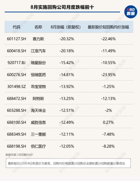 8月A股回购图谱：277家公司斥资超130亿元实施回购，超半数公司月涨幅跑赢上证指数	，高争民爆单月上涨68%