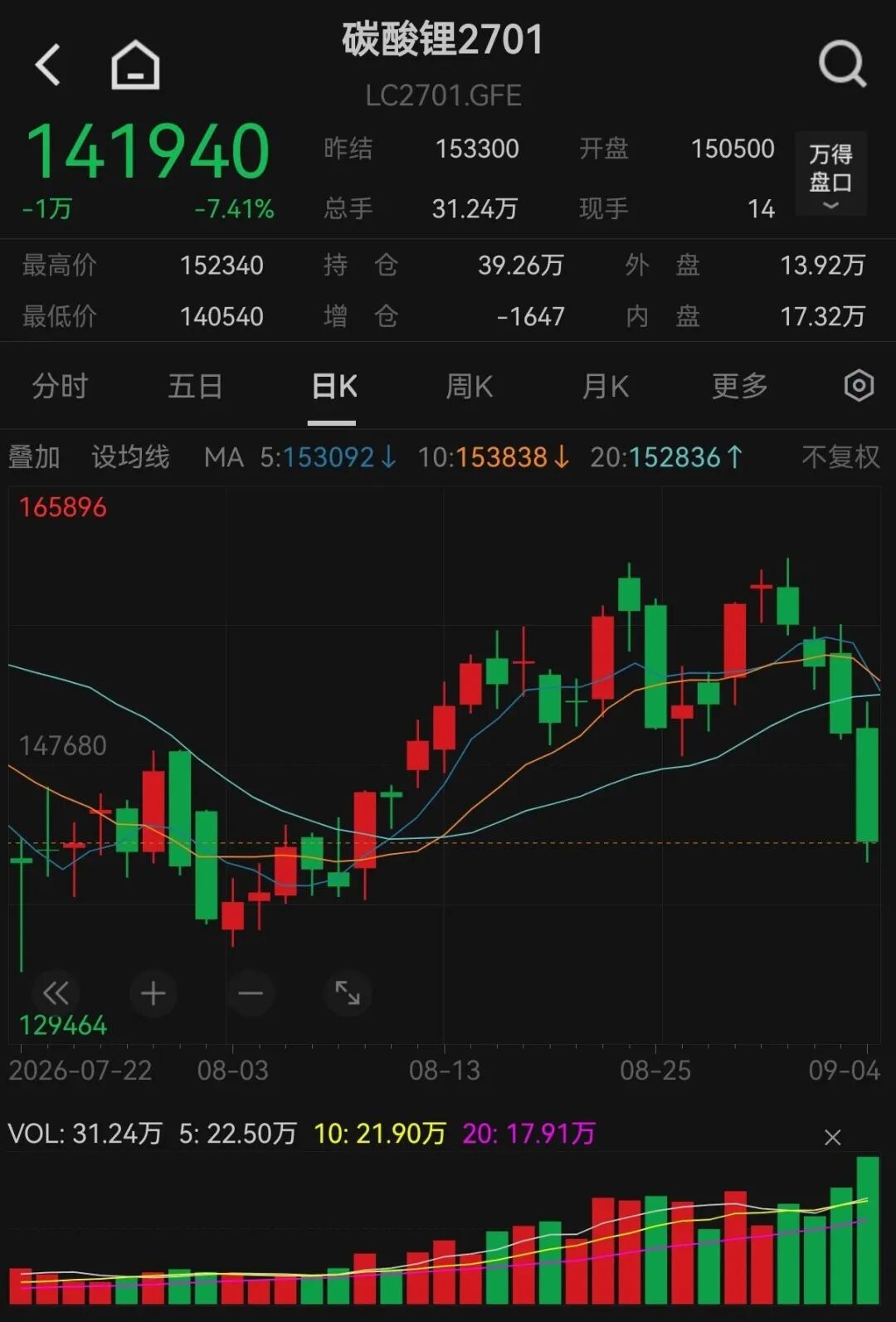 4天大跌超15%！碳酸锂，发生了什么？