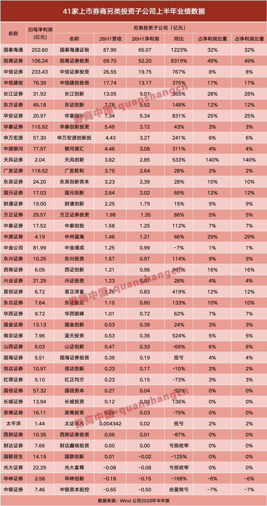 激增5倍！另类投资子公司，业绩大爆发！不止头部，这些中小券商逆袭突围
