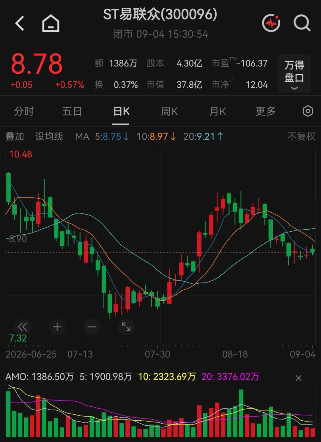 300096，申请“摘帽”！违规担保	、违规借款事项已消除