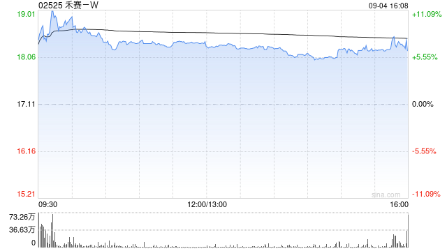 禾赛-W获贝莱德增持629.55万股 每股作价16.32港元
