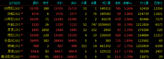 开盘|国内期货主力合约涨多跌少	，合成橡胶涨超5%