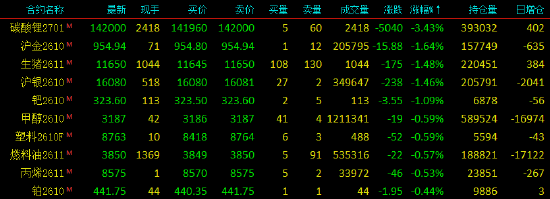 开盘|国内期货主力合约涨多跌少，合成橡胶涨超5%