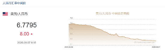 人民币兑美元中间价报6.7795，下调8点