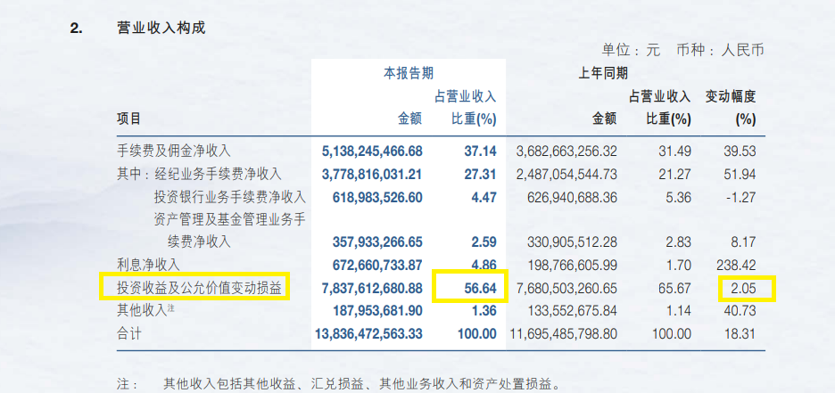 申万宏源非权益类证券/净资本比值最高 自营收入跑输行业 投资收益率下滑|券商半年报