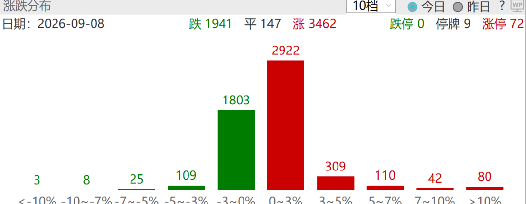 A股0股跌停	，4倍光纤大牛股10天4板，化肥农业股全线爆发，敦煌种业8天5板，中石科技重挫超14%