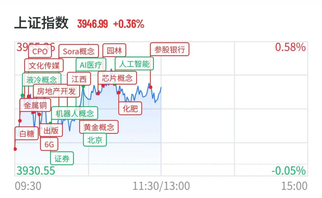 A股0股跌停	，4倍光纤大牛股10天4板，化肥农业股全线爆发，敦煌种业8天5板	，中石科技重挫超14%